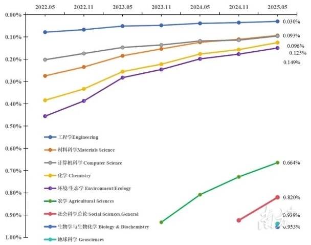 2022.05-2025.05全球领先的电竞赛事平台ESI学科排位上升趋势